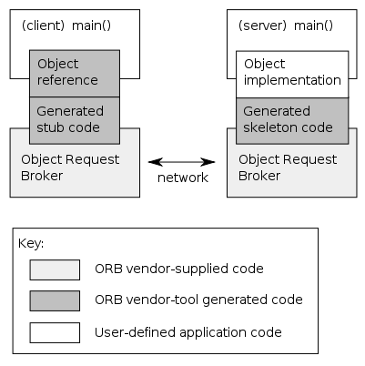 Illustration of the autogeneration of the infrastructure code from an interface defined using the CORBA IDL