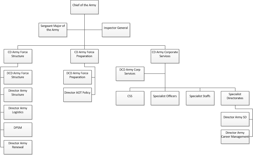 SA Army structure.jpg