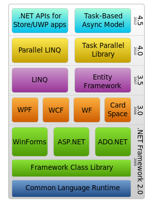 .NET Framework component stack