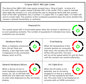 Xbox 360 error Codes