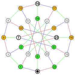 Symmetric group 4; Cayley graph 1,5,21 (Nauru Petersen); numbers.svg