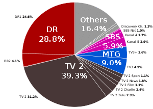 The major television groups in Denmark.