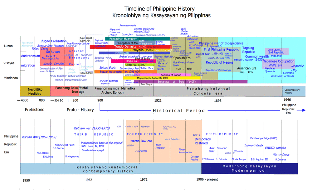 Philippine history timeline.png