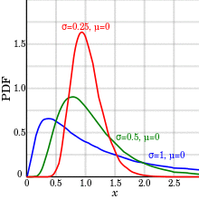 Three asymmetric PDF curves