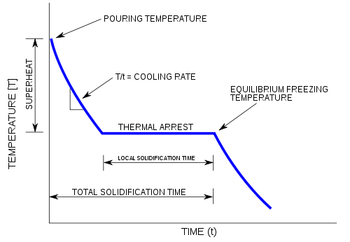 Cooling curve pure metal.svg