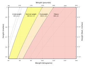 BMI chart.svg