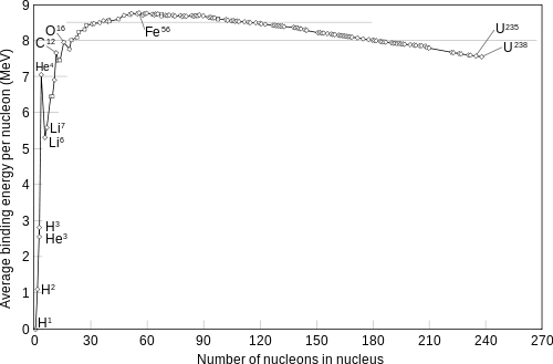 Binding energy curve - common isotopes.svg