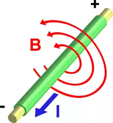 A wire carries a current towards the reader. Concentric circles representing the magnetic field circle anticlockwise around the wire, as viewed by the reader.