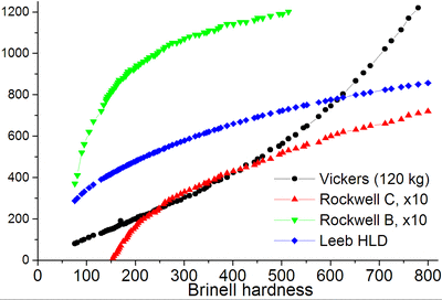 Hardness comparisons (Brinell hardness).png