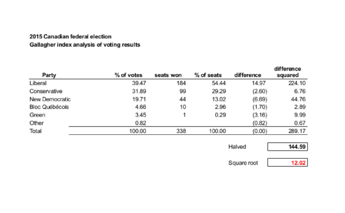 2015 Canadian General Election Gallagher Index.svg