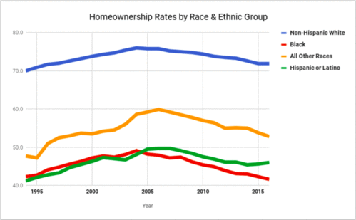 Homeownership_rates_by_race_ethnicity.[12]
