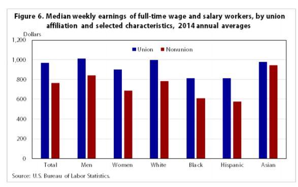 Wages by ethnicity and union membership, 2014.[110]