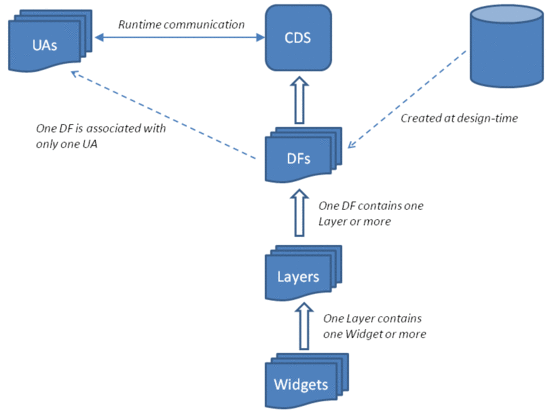 ARINC 661 structure.png