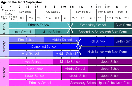 A diagram showing which school types correspond to which year groups, and which follow on from which.