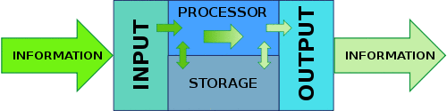 Information Processor