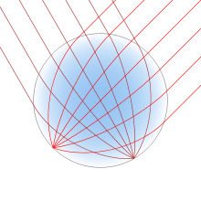 A circle, shaded sky blue at the center, fading to white at the edge. A bundle of parallel red lines enters from the upper right and converges to a point at the opposite edge of the circle. Another bundle does the same from the upper left.