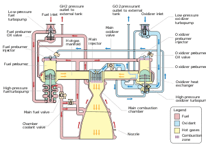 A diagram showing the components of an RS-25 engine. See adjacent text for details.