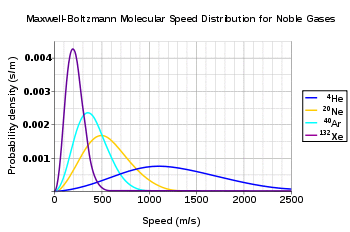 See caption for explanation. Lighter noble gases (helium and neon depicted) have a much higher probability density peak at low speeds than heavier noble gases, but have a probability density of 0 at most higher speeds. Heavier noble gases (argon and xenon depicted) have lower probability density peaks, but have non-zero densities over much larger ranges of speeds.