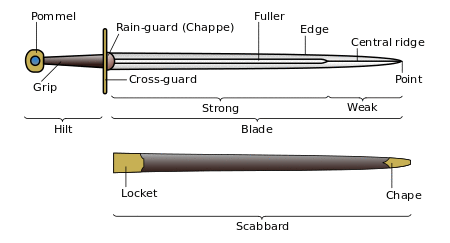 Image detailing the parts of a sword