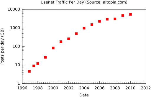 Usenet traffic per day (en).svg