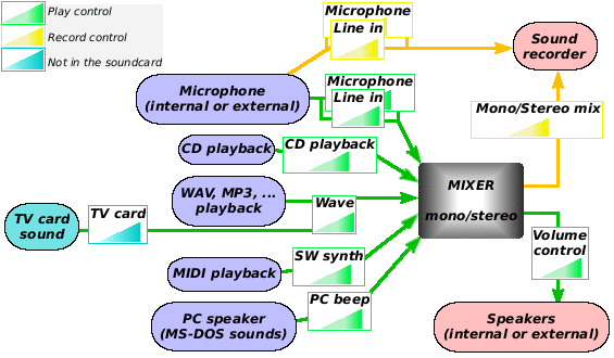 Soundcard mixing schema.png