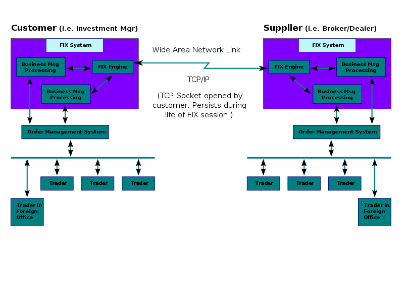 Financial Information eXchange System Connectivity Diagram.svg
