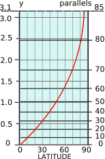 Mercator y plot.svg