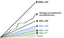 Diagram visualizing ski slope angles