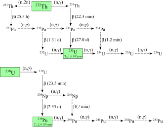 A diagram illustrating the interconversions between various isotopes of uranium, thorium, protactinium and plutonium