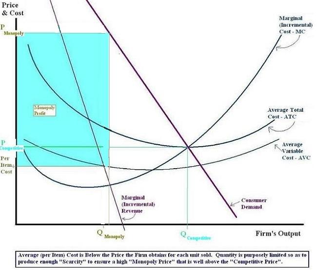 A monopolist will set a price and production quantity where MC=MR, such that MR is always below the Monopoly Price set. A Competitive Firm's MR is the Price it gets for its product, and will have Price=MC.