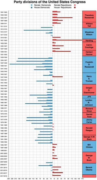 Party divisions and control of the house and senate.pdf