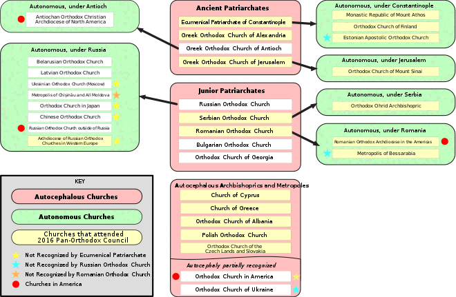 Organization of Orthodox Church