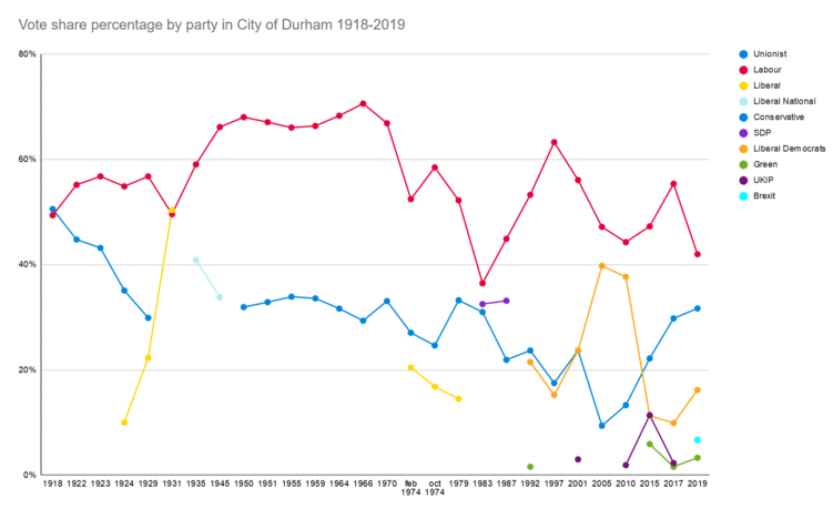 City of Durham vote share v2.png