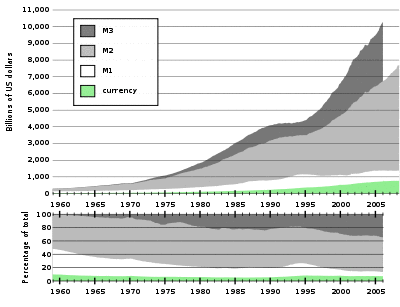 Components of the United States money supply2.svg