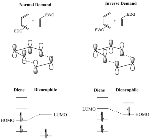 FMO analysis of the Diels–Alder reaction