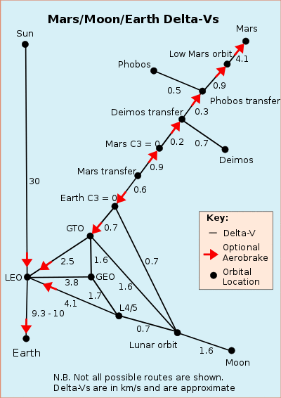 Delta-Vs for inner Solar System.svg