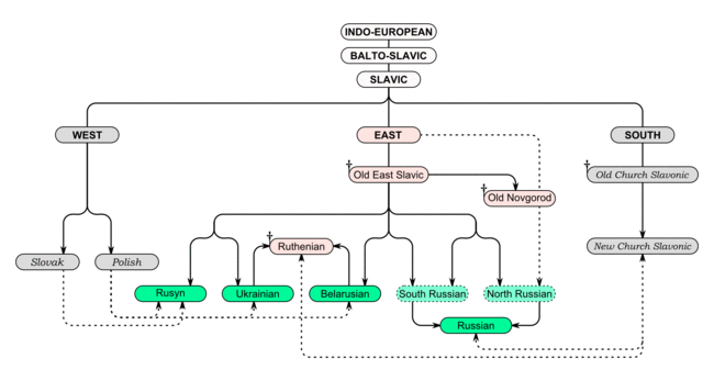 East Slavic Languages Tree en.png