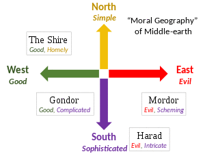 Tolkien's moral geography of Middle-earth, good in the west, evil in the east, simple in the north, sophisticated in the south. The Shire is in the northwest (simple/good) quadrant, Gondor in the southwest, and Mordor in the southeast.