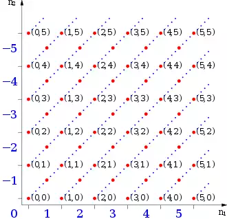 Representation of equivalence classes for the numbers −5 to 5