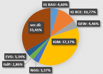 DGB-Mitgliederstruktur 2017