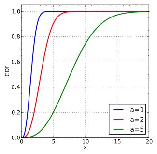 Maxwell-Boltzmann distribution cdf.svg