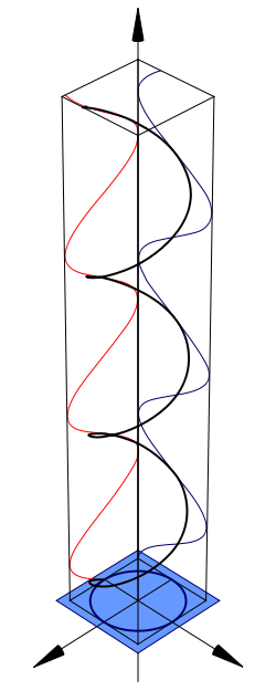 Circular polarization diagram