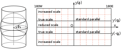 Cylindrical Projection secant.svg