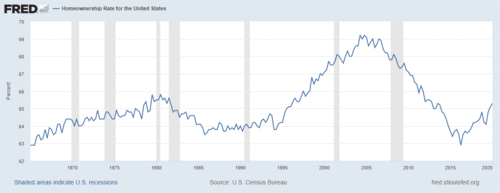Home ownership rate (quarterly)