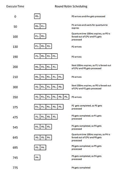 Round Robin Scheduling