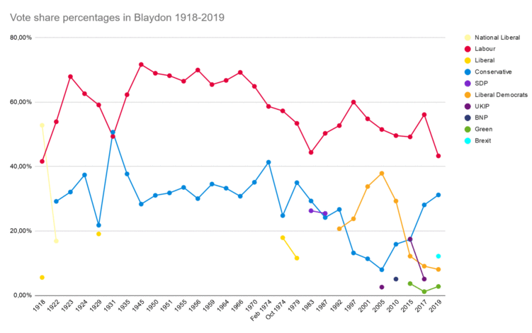 Blaydon graph.png