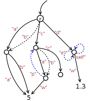 Nested dictionary