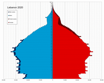 Lebanon single age population pyramid 2020.png