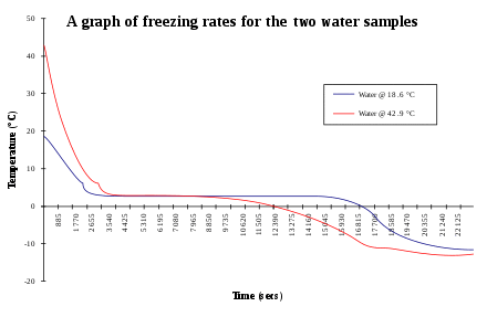 Mpemba-two-water-probes.svg