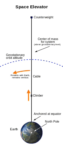 Diagram of a space elevator. At the bottom of the tall diagram is the Earth as viewed from high above the North Pole. About six earth-radii above the Earth an arc is drawn with the same center as the Earth. The arc depicts the level of geosynchronous orbit. About twice as high as the arc and directly above the Earth's center, a counterweight is depicted by a small square. A line depicting the space elevator's cable connects the counterweight to the equator directly below it. The system's center of mass is described as above the level of geosynchronous orbit. The center of mass is shown roughly to be about a quarter of the way up from the geosynchronous arc to the counterweight. The bottom of the cable is indicated to be anchored at the equator. A climber is depicted by a small rounded square. The climber is shown climbing the cable about one third of the way from the ground to the arc. Another note indicates that the cable rotates along with the Earth's daily rotation, and remains vertical.